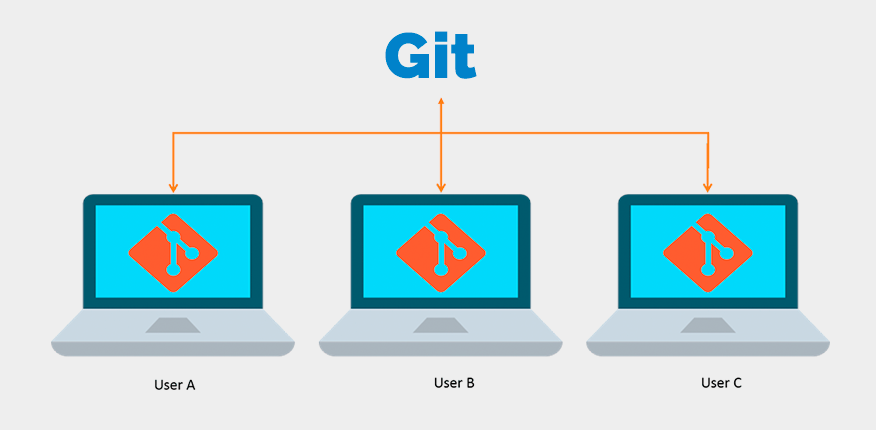 ## What Is Git ?